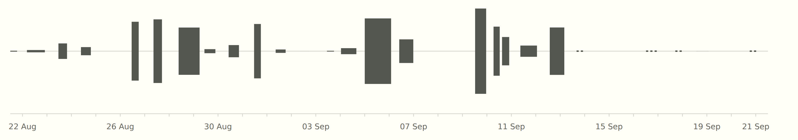 Mirrored bars on a date axis, 22 August to 21 September 2026: the tokens agents logged during each recorded gap in the operator's activity.
