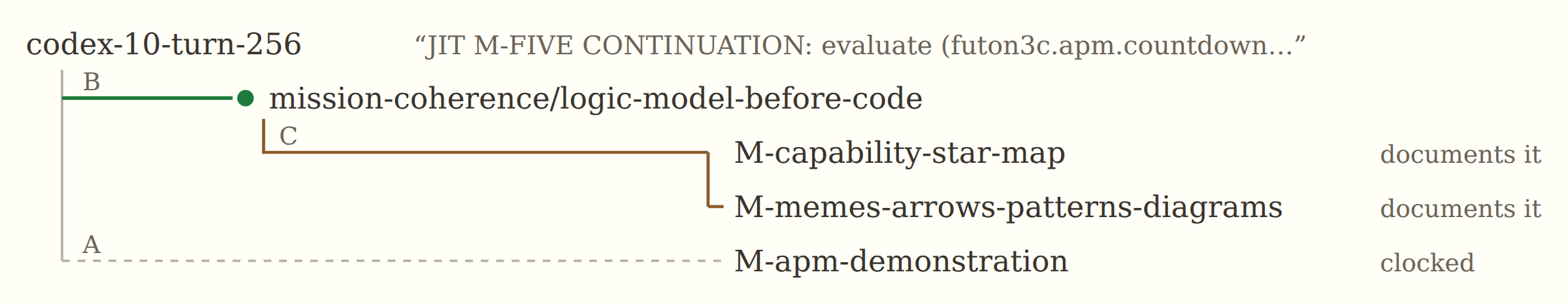 One operator turn traced three ways: to the design pattern it was about, to the missions that document that pattern, and to the mission the operator was working under.