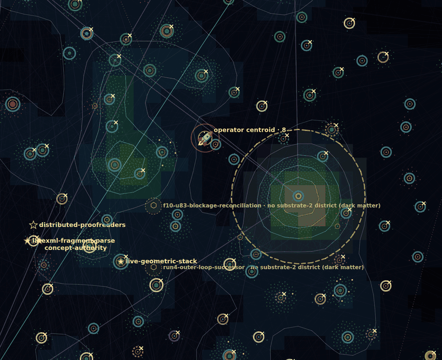 A dark map of scopes of work, each drawn as a small ring; a dashed orange circle marks where the operator's recent work has concentrated, and faint lines link scopes through shared design patterns.
